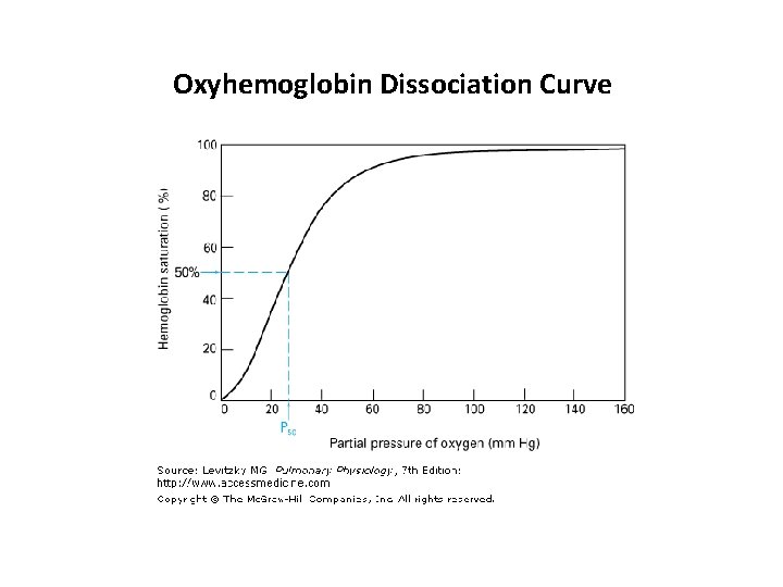Oxyhemoglobin Dissociation Curve 
