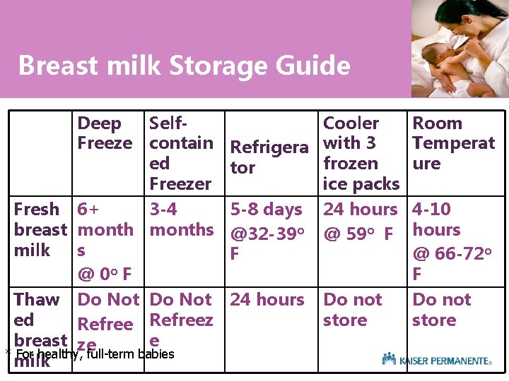 Breast milk Storage Guide Deep Freeze Self. Cooler Room contain Refrigera with 3 Temperat