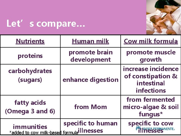 Let’s compare… Nutrients Human milk Cow milk formula proteins promote brain development promote muscle
