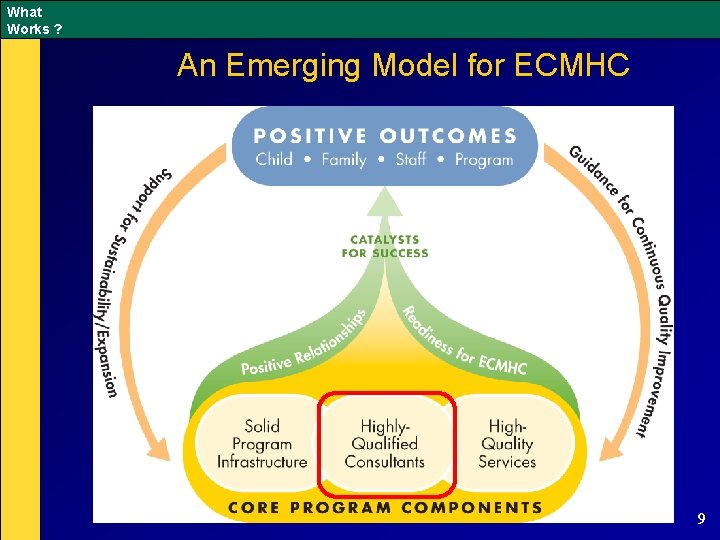 What Works ? An Emerging Model for ECMHC 9 