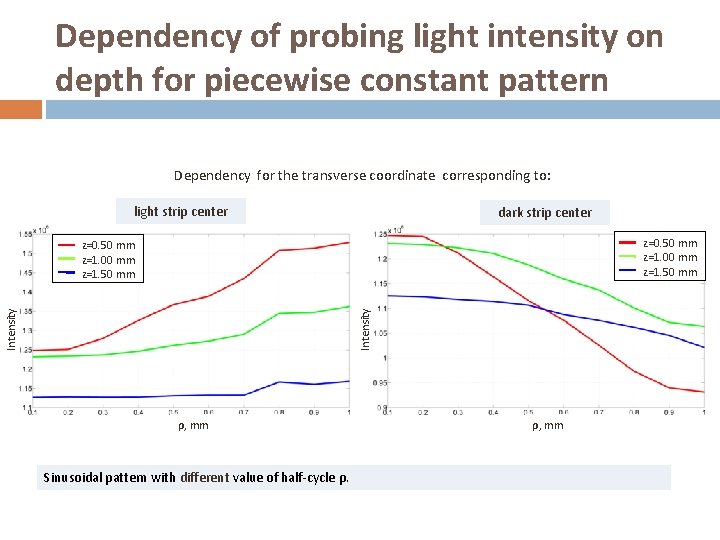 Dependency of probing light intensity on depth for piecewise constant pattern Dependency for the