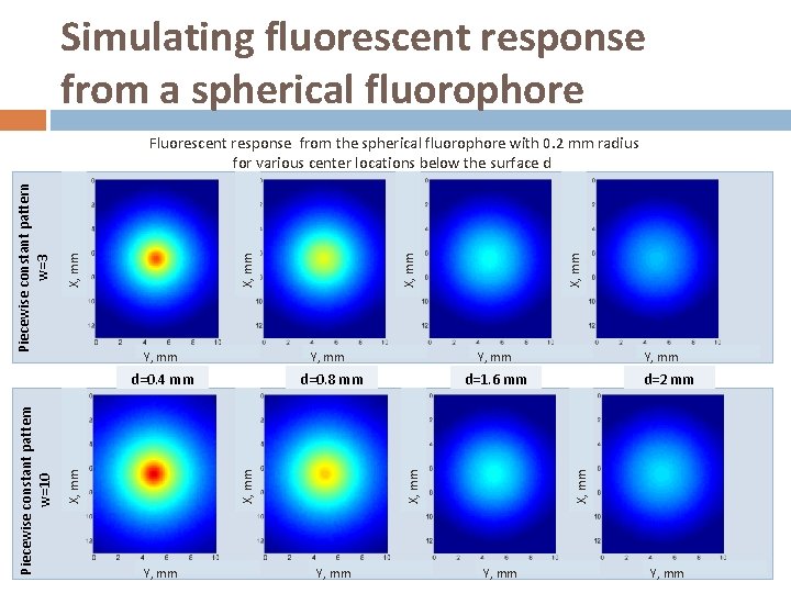 Simulating fluorescent response from a spherical fluorophore Y, mm X, mm Y, mm d=1.