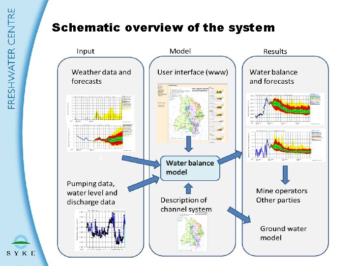 Schematic overview of the system 