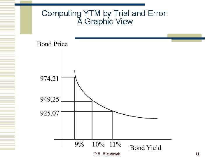 Computing YTM by Trial and Error: A Graphic View P. V. Viswanath 11 