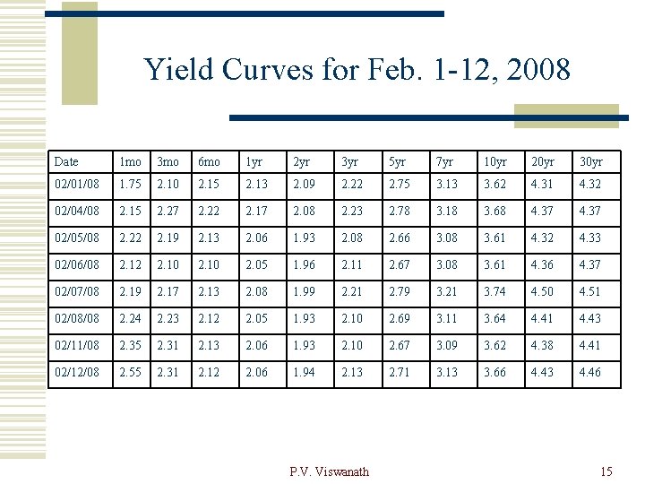 Yield Curves for Feb. 1 -12, 2008 Date 1 mo 3 mo 6 mo