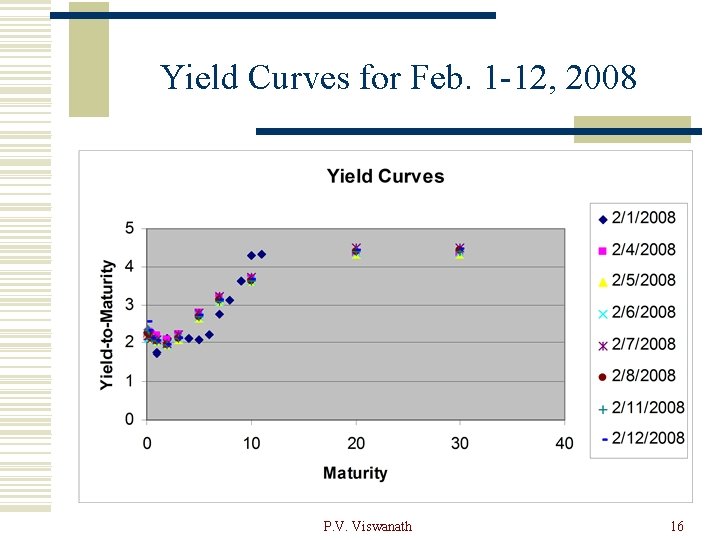 Yield Curves for Feb. 1 -12, 2008 P. V. Viswanath 16 