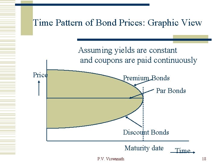 Time Pattern of Bond Prices: Graphic View Assuming yields are constant and coupons are