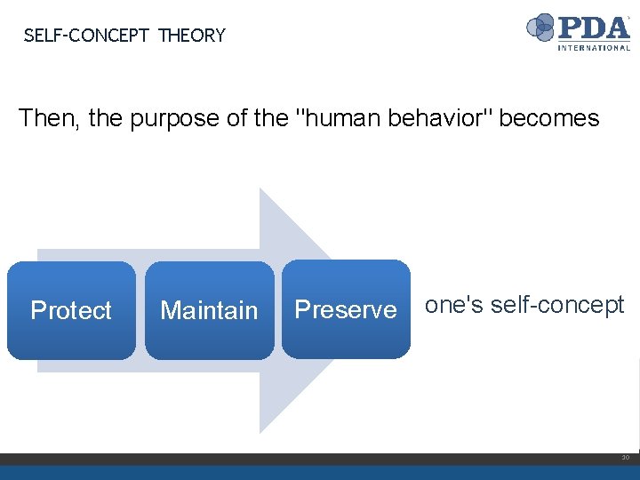 SELF-CONCEPT THEORY Then, the purpose of the "human behavior" becomes Protect Maintain Preserve one's