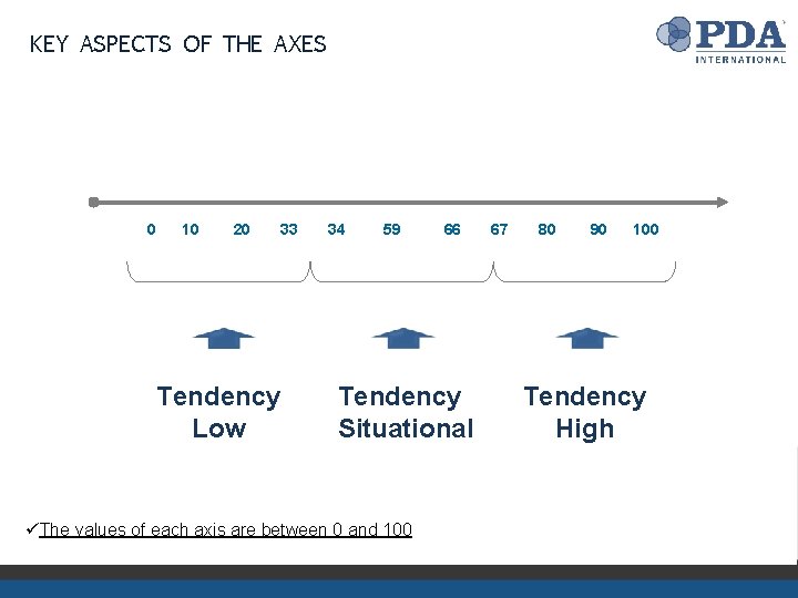 KEY ASPECTS OF THE AXES 0 10 20 Tendency Low 33 34 59 66