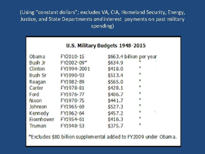 (Using “constant dollars”; excludes VA, CIA, Homeland Security, Energy, Justice, and State Departments and