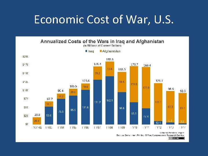 Economic Cost of War, U. S. 