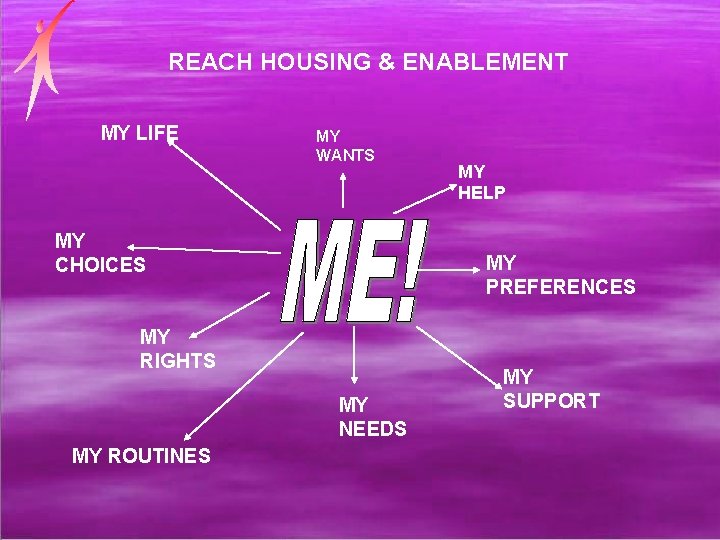 REACH HOUSING & ENABLEMENT MY LIFE MY WANTS MY CHOICES MY PREFERENCES MY RIGHTS