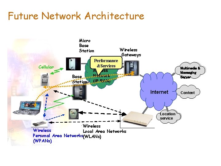 Future Network Architecture Micro Base Station Cellular Base Station Wireless Gateways Performance IP&Services Radio