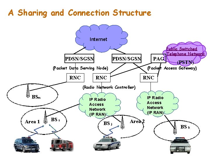 A Sharing and Connection Structure Internet PDSN/SGSN PAG (Packet Data Serving Node) RNC Public