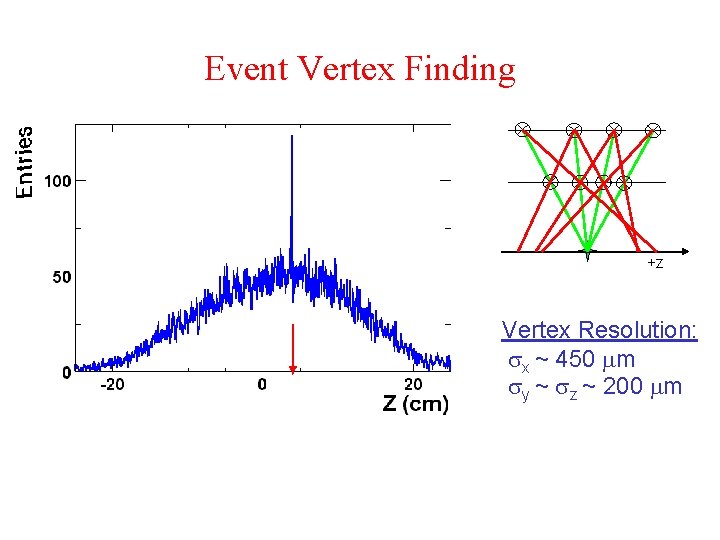 Event Vertex Finding +z Vertex Resolution: sx ~ 450 mm sy ~ sz ~