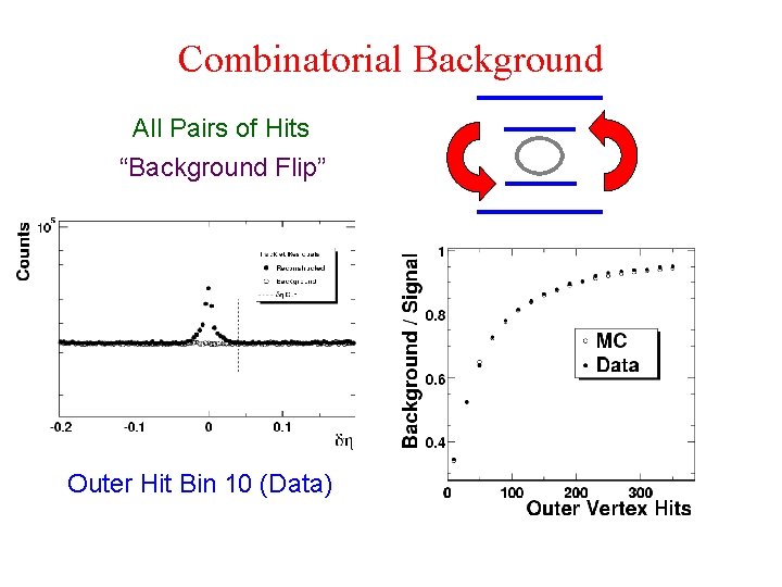 Combinatorial Background All Pairs of Hits “Background Flip” Outer Hit Bin 10 (Data) 