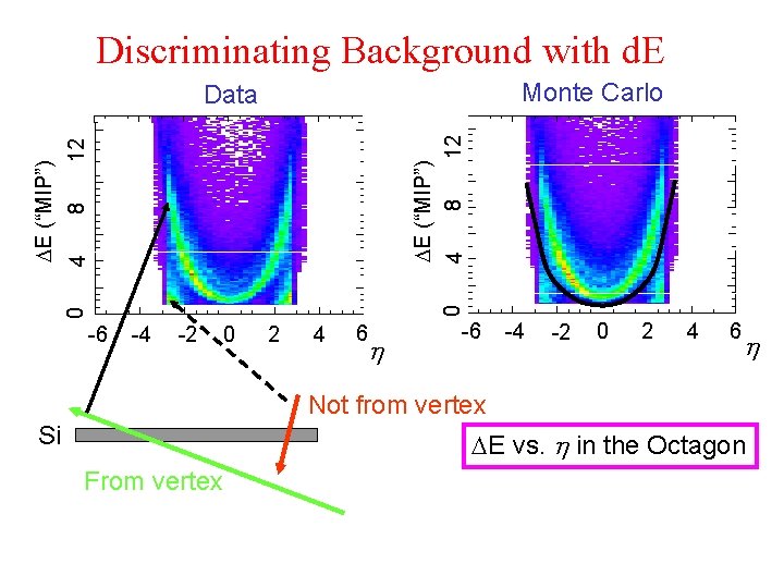 Discriminating Background with d. E Monte Carlo DE (“MIP”) 12 8 4 12 8