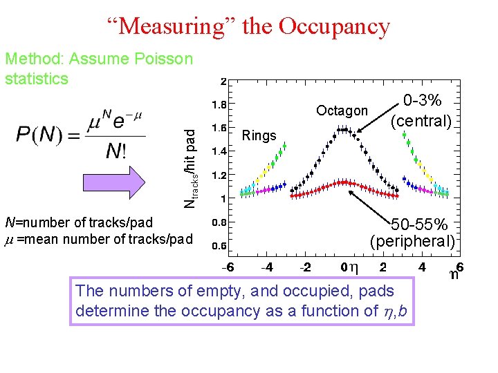 “Measuring” the Occupancy Method: Assume Poisson statistics Ntracks/hit pad Octagon N=number of tracks/pad m