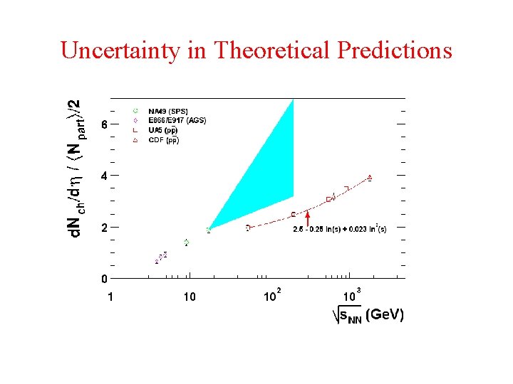 Uncertainty in Theoretical Predictions 