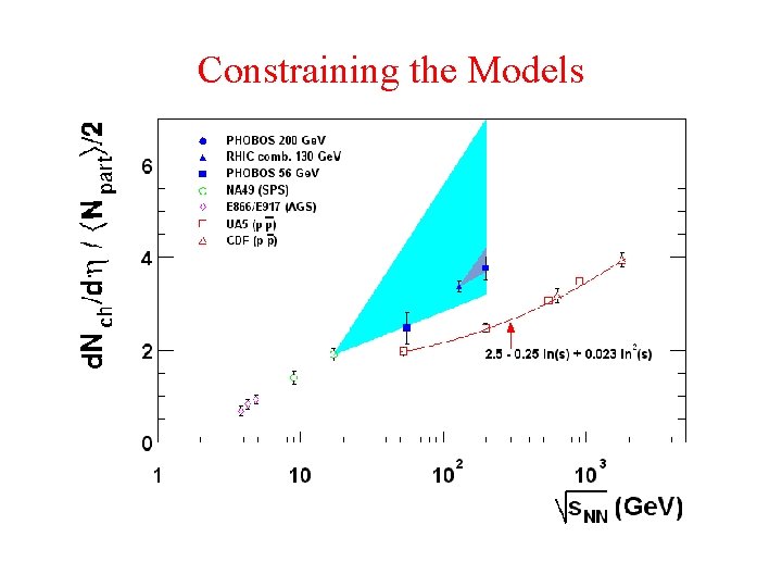 Constraining the Models 