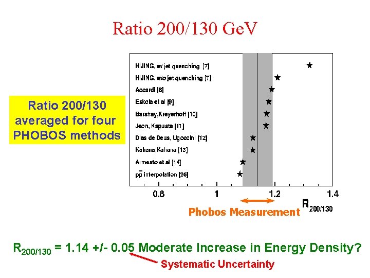 Ratio 200/130 Ge. V Ratio 200/130 averaged for four PHOBOS methods Phobos Measurement R