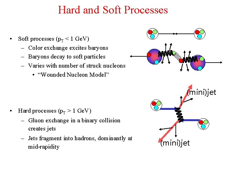 Hard and Soft Processes • Soft processes (p. T < 1 Ge. V) –