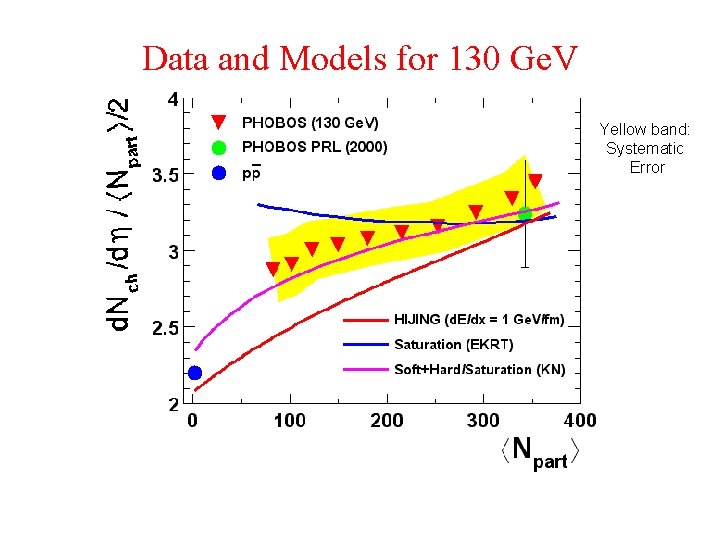 Data and Models for 130 Ge. V Yellow band: Systematic Error 