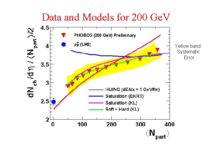 Data and Models for 200 Ge. V Yellow band: Systematic Error 