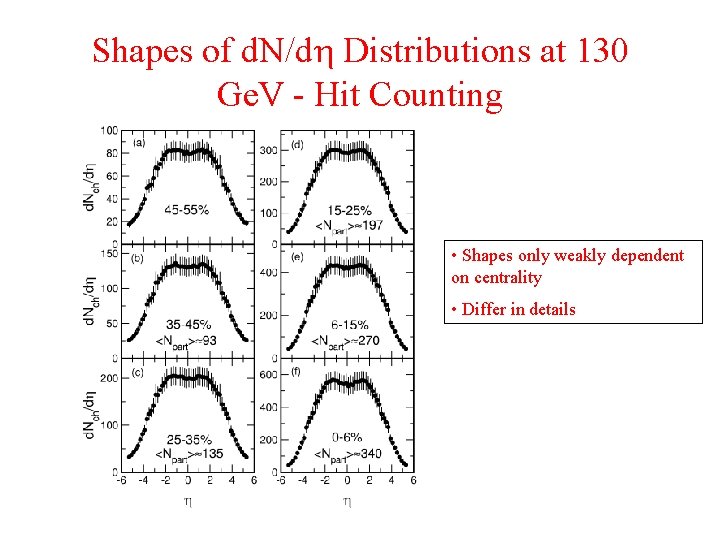 Shapes of d. N/d Distributions at 130 Ge. V - Hit Counting • Shapes