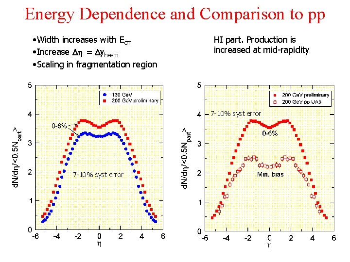 Energy Dependence and Comparison to pp • Width increases with Ecm • Increase D