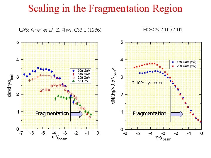 Scaling in the Fragmentation Region UA 5: Alner et al. , Z. Phys. C