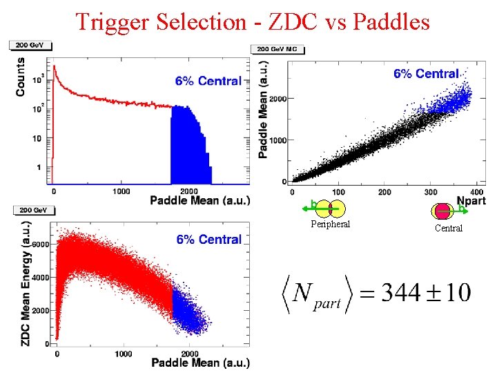 Trigger Selection - ZDC vs Paddles b Peripheral b Central 