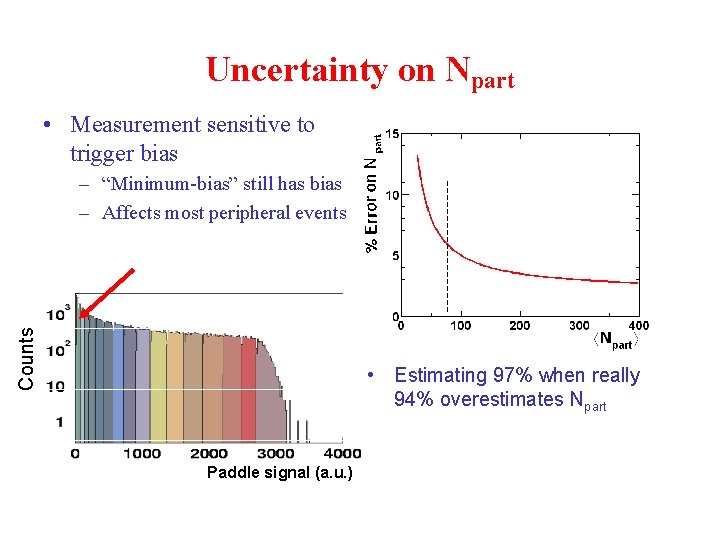 Uncertainty on Npart • Measurement sensitive to trigger bias Counts – “Minimum-bias” still has