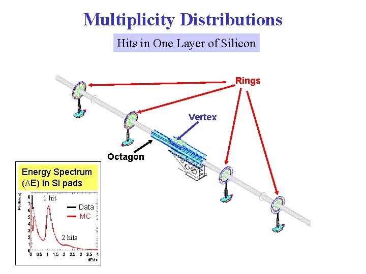 Multiplicity Distributions Hits in One Layer of Silicon Rings Vertex Octagon Energy Spectrum (DE)