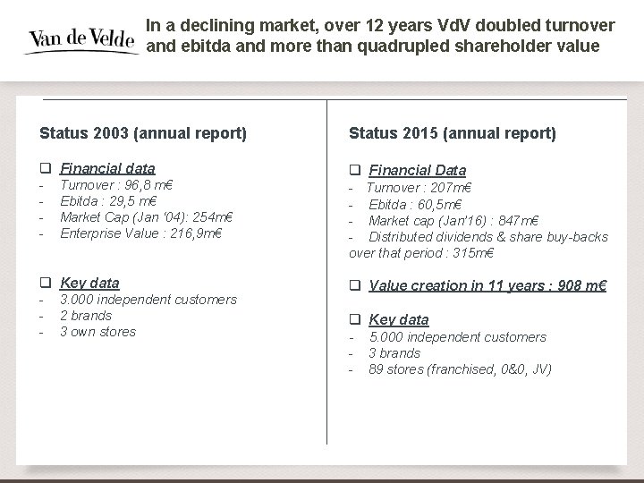 In a declining market, over 12 years Vd. V doubled turnover and ebitda and