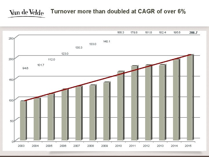 Turnover more than doubled at CAGR of over 6% 166. 3 250 133. 0