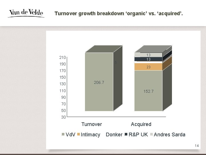 Turnover growth breakdown ‘organic’ vs. ‘acquired’. 210 5 190 13 13 23 170 150