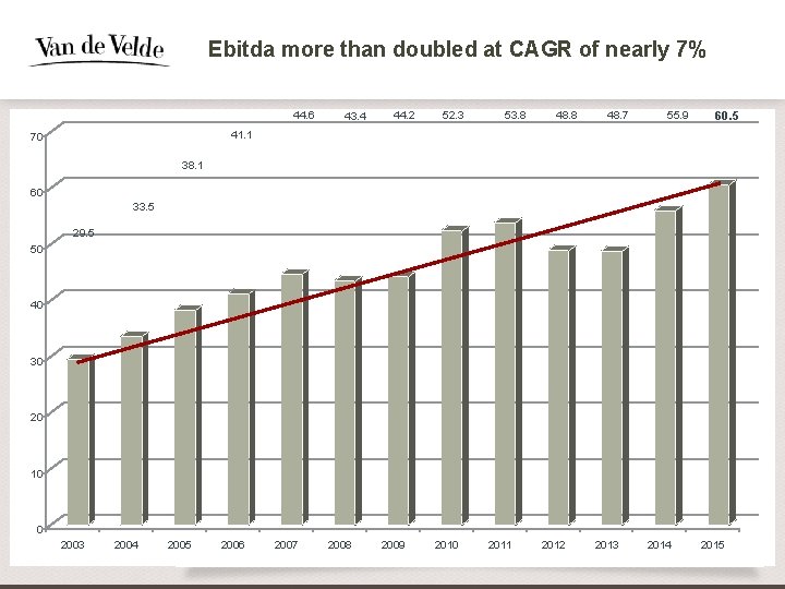 Ebitda more than doubled at CAGR of nearly 7% 44. 6 43. 4 44.