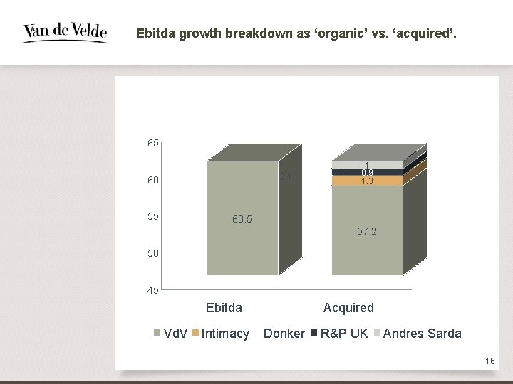 Ebitda growth breakdown as ‘organic’ vs. ‘acquired’. 65 0. 1 60 55 1 0.