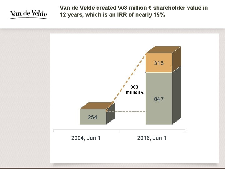 Van de Velde created 908 million € shareholder value in 12 years, which is