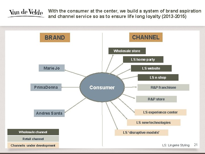 With the consumer at the center, we build a system of brand aspiration and