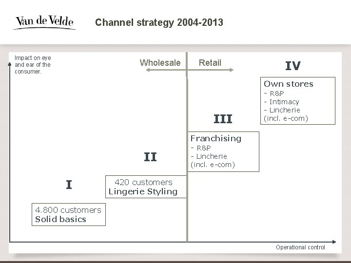 Channel strategy 2004 -2013 Impact on eye and ear of the consumer. Wholesale Retail