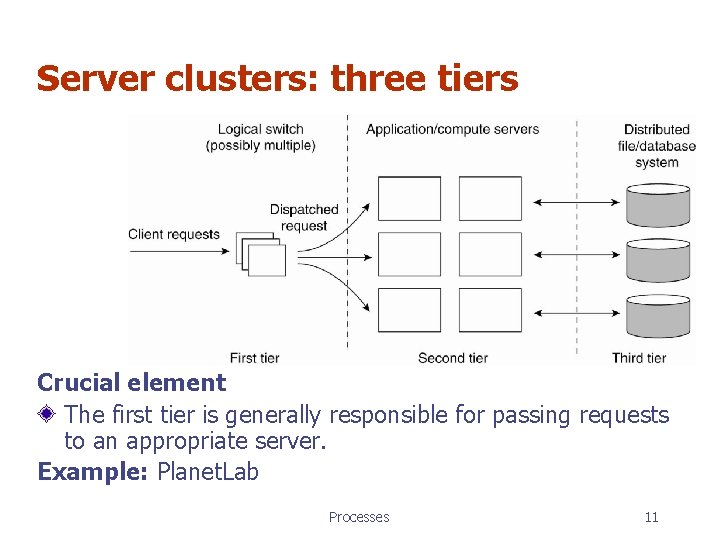 Server clusters: three tiers Crucial element The first tier is generally responsible for passing