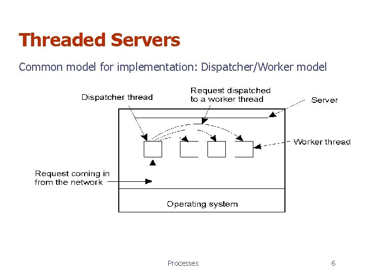 Threaded Servers Common model for implementation: Dispatcher/Worker model Processes 6 Threaded Servers Common model for implementation: Dispatcher/Worker model Processes 6