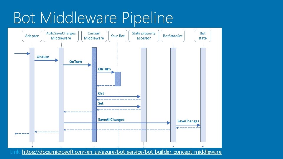 Bot Middleware Pipeline Link: https: //docs. microsoft. com/en-us/azure/bot-service/bot-builder-concept-middleware 