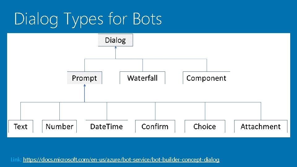 Dialog Types for Bots Link: https: //docs. microsoft. com/en-us/azure/bot-service/bot-builder-concept-dialog 