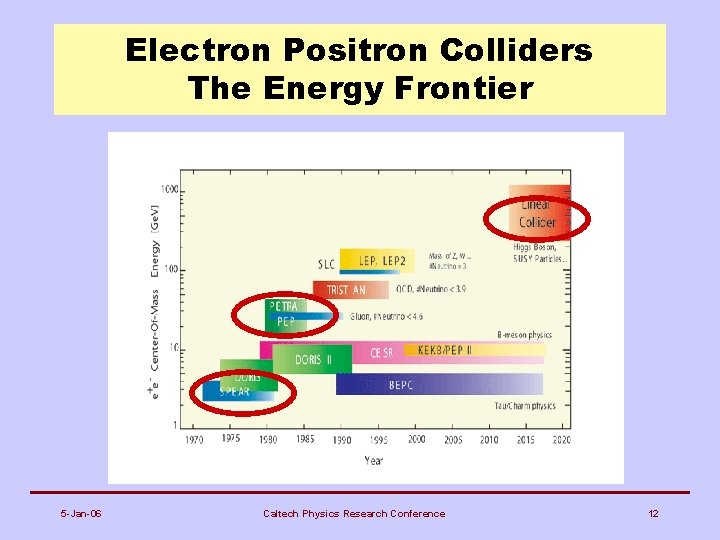 Electron Positron Colliders The Energy Frontier 5 -Jan-06 Caltech Physics Research Conference 12 