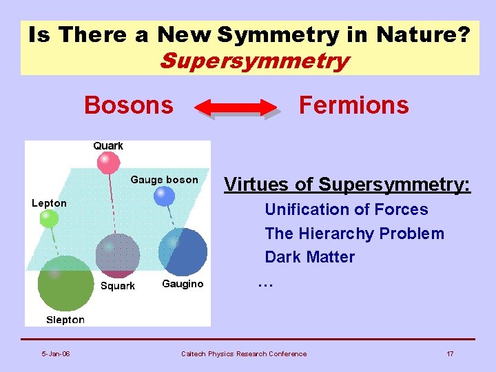 Is There a New Symmetry in Nature? Supersymmetry Bosons Fermions Virtues of Supersymmetry: –