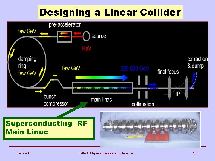 Designing a Linear Collider Superconducting RF Main Linac 5 -Jan-06 Caltech Physics Research Conference
