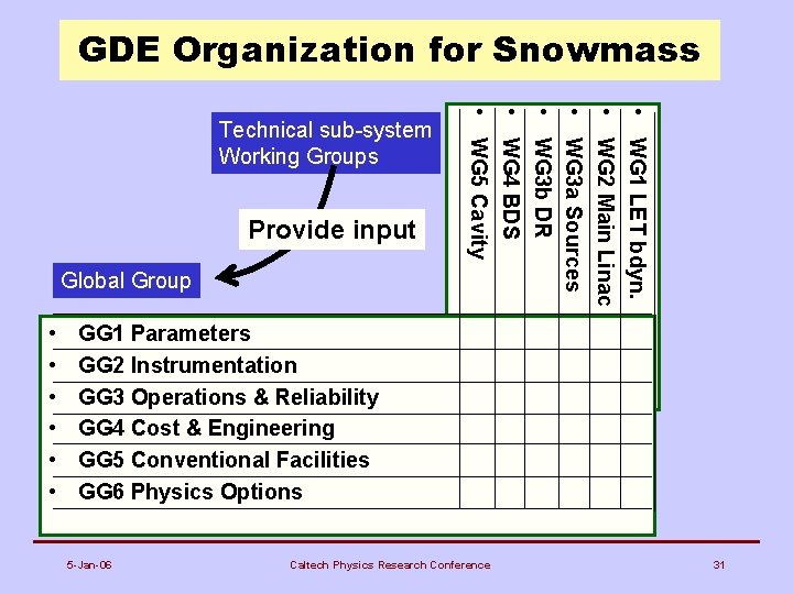 GDE Organization for Snowmass • • • Provide input Global Group • • •